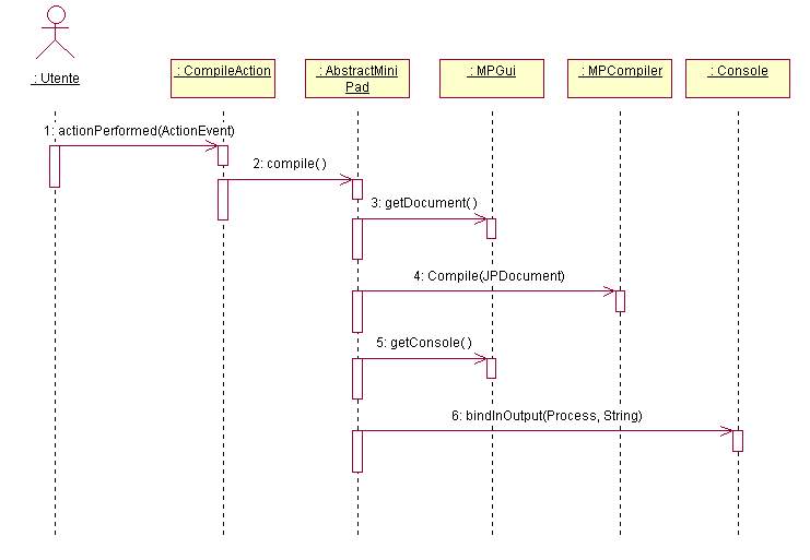 Figura 5 - Diagramma di sequenza della compilazione