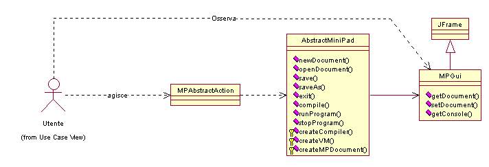 Figura 2 - Relazione tra Action e Gui