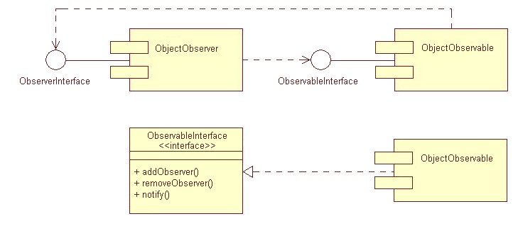 Figura 3 - Esempi di componenti corredati dalle relative interfacce