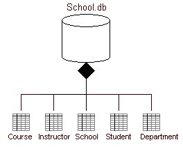 Figura 6 - Tabelle della base di dati denominata school
