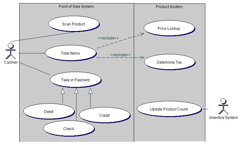 Figura 3 - Diagramma Use Case MakeASale