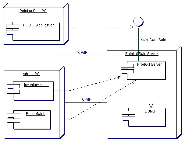 Figura 7 - Diagramma componenti del sistema POS
