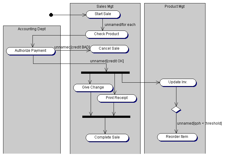 Figura 5 - Activity Diagram della vendita