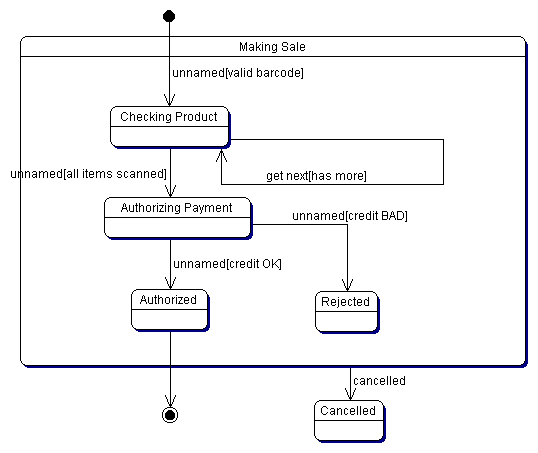 Figura 6 - State Diagram della vendita