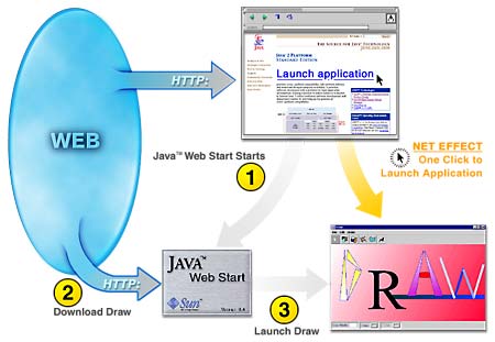 Figura 2 - Ciclo di vita di una applicazione web start