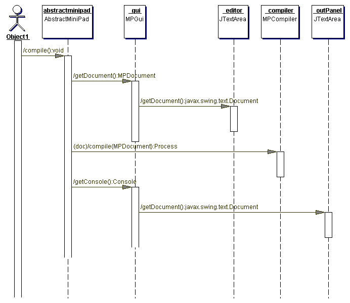 Figura 3 – Diagramma di sequenza del metodo compile() generato automaticamente
