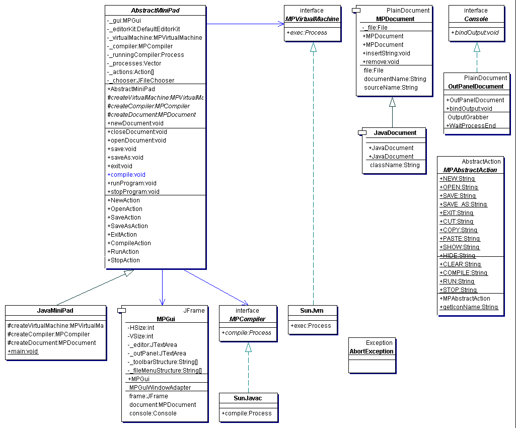 Figura 2 – Diagramma delle classi di MiniPad generato automaticamente da TogetherJ