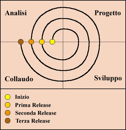 Figura 1 – Modello a Spirale del ciclo di vita del software