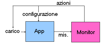 Figura 1 - Schema del sistema di monitoraggio