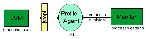 Figura 2 - Architettura JVMPI con Profiler Agent