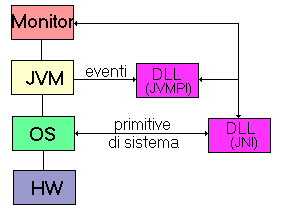 Figura 3 - Combinazione JVMPI e JNI per accesso al sistema operativo