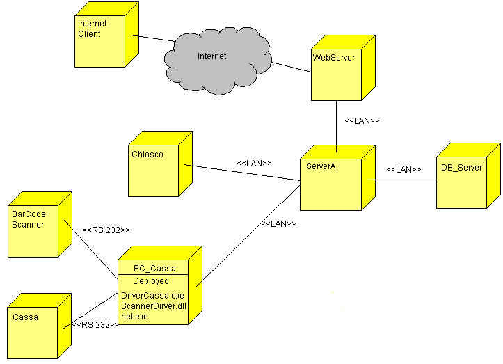 Figura 3 - Esempio di deployment diagram di un supermercato che consente di fare la spese via Internet