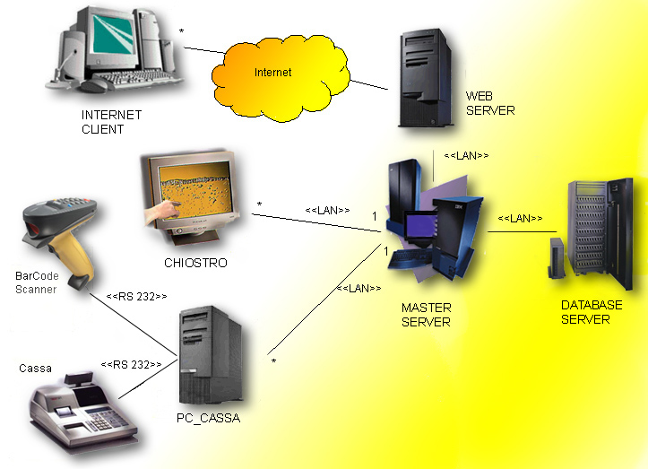 Figura 4 - Esempio di figura 3 realizzato utilizando opportuni stereotipi