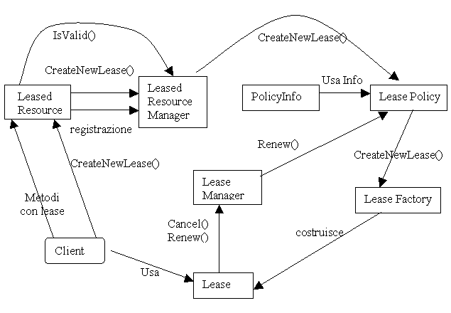 Figura 1 - Relazioni fra le interfacce del framework