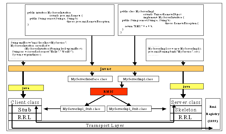 Figura 1 - Schema RMI