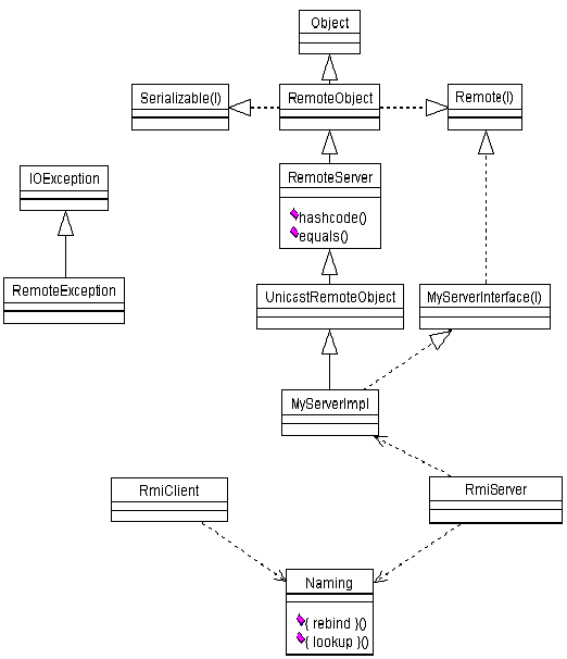 Figura 3a - Diagrammi di classe UML