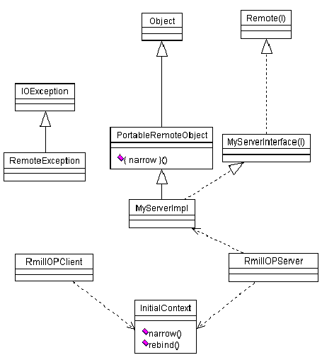 Figura 3b - Diagrammi di classe UML