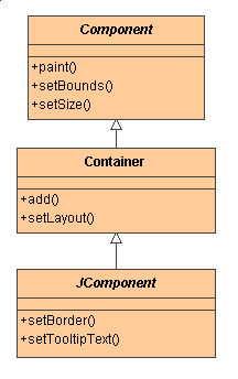 Figura 2 - JComponent eredita il proprio comportamento sia da JComponent che da Container. Di nuovo aggiunge la capacita' di aggiungere bordi e Tooltip