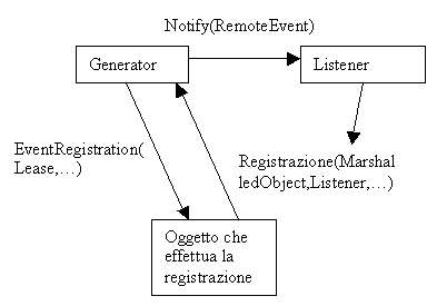 Figura 1 - Relazioni fra gli oggetti che compongono il modello ad eventi distribuito. Il listener viene passato come argomento al momento della registrazione assieme al MarshalledObject, si noti che nel modello non è stata definita l'interfaccia per la registrazione dei listener. Il generator chiama il metodo notify() dei suoi listener ogni volta che si verifica un evento. È compito dell'oggetto che effettua la registrazione occuparsi del lease che viene restituito nell'oggetto EventRegistration.