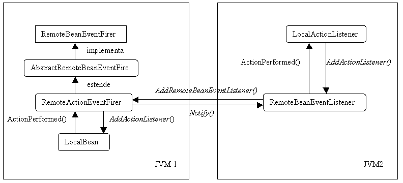 Figura 2 - Relazioni fra le classi che compongono il framework di traduzione dal modello ad eventi distribuito e quello locale