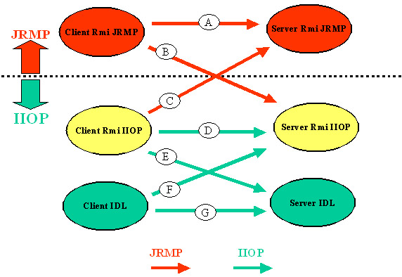 Figura 2 – Schema architetturale RMI-IIOP