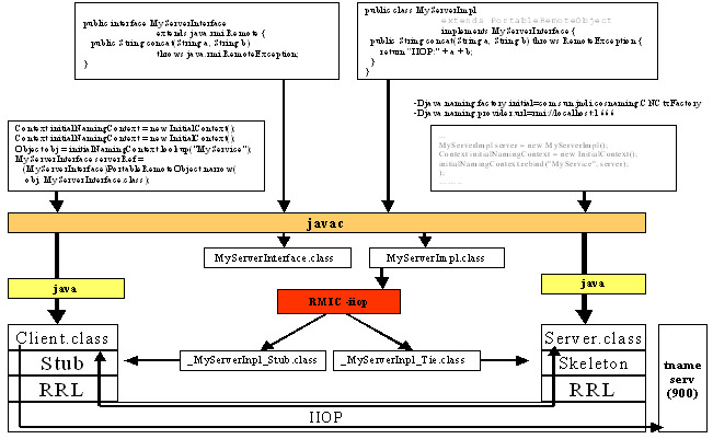 Figura 3 – Schema RMI-IIOP dettagliato