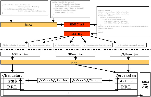 Figura 4 – Schema CORBA IDL