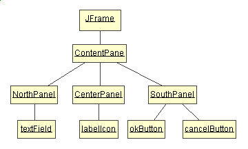 Figura 3 – Gerarchia di Contenimento del programma di esempio