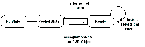Figura 1 – Ciclo di vista di un componente EJB nell'ambito del server