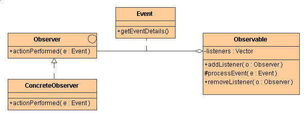 Figura 1: Il pattern Observer-Observable