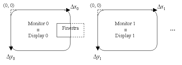 Figura 1: Esempio di sistema grafico con display associati a dispositivi fisici indipendenti, approccio UNIX