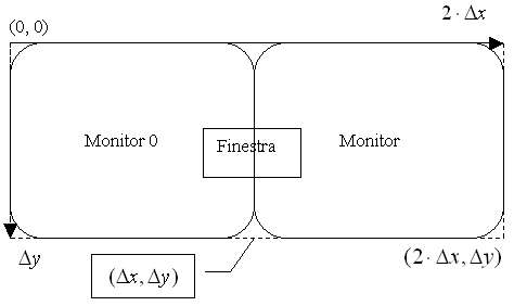 Figura 2: Esempio di sistema grafico con due monitor associati a un device virtuale, approccio Windows