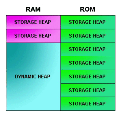 Figura 1: Esempio di organizzazione di memoria di un dispositivo wireless.