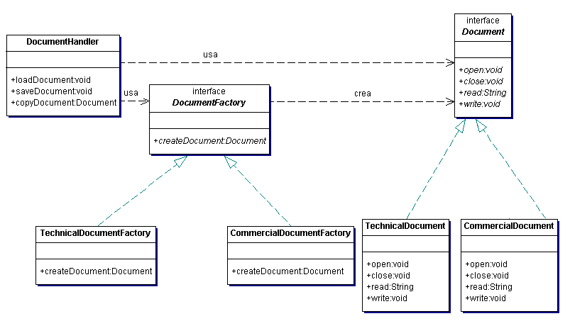 Figura 12.7 - Grazie al Pattern Factory il sistema di gestione di documenti DocumentHandler non prevede dipendenze dalle realizzazioni concrete dell'interfaccia Document