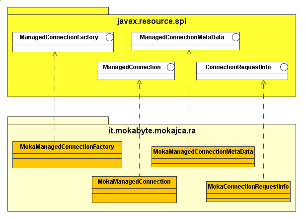 Figura 1 - Le classi del ResourceAdapter MokaConnector