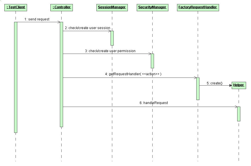 Figura 2 - Sequence Diagram