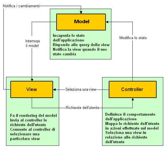 Figura 2 - MVC: schema funzionale