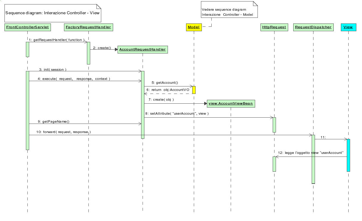 Figura 3 - MVC: Sequence Diagram (parte I)