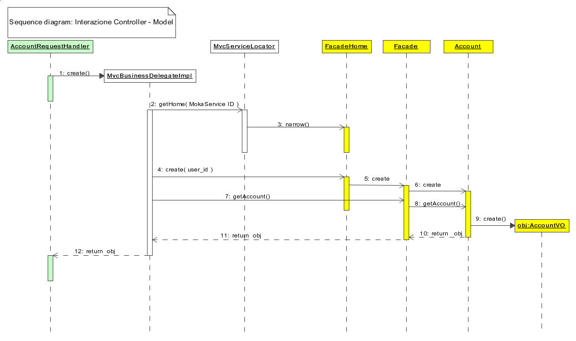 Figura 4 - MVC: Sequence Diagram (parte II)