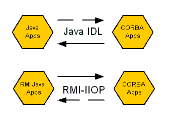 Figura 3 - Tramite Java IDL si può connettere il mondo Java direttamente con CORBA