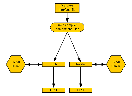 Figura 4 - Il processo di sviluppo di un oggetto Java RMI-IIOP
