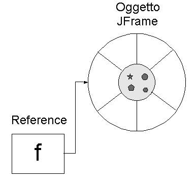 Figura 3 - Un reference è una centrale di controllo che permette di inviare le direttive all'oggetto vero e proprio