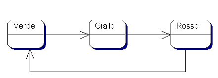 Figura 4 - Regole per il passaggio di stato in un semaforo