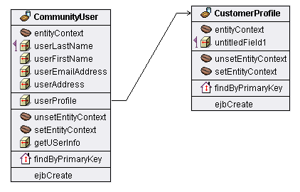 Figura 1 - Diagramma di classi rappresentante il legame di relazione fra i due entity bean