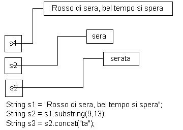 Figura 3 - Rappresentazione della memoria del computer dopo l'esecuzione di una serie di operazioni su stringhe