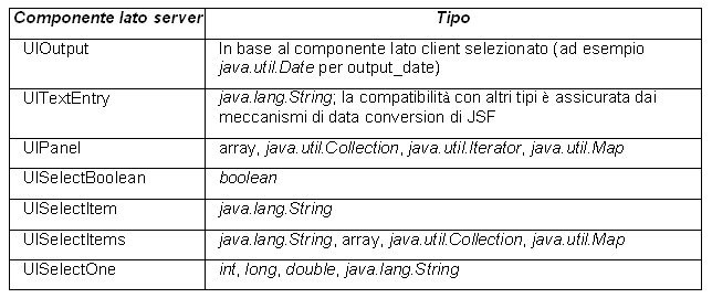 Figura 2 - Type compatibility tra componenti e model object