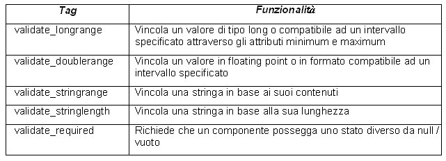 Figura 3 - Tag di validazione predefiniti