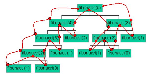 Figura 2 - ricorsione nel caso del metodo di Fibonacci