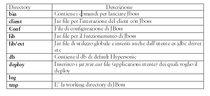 Tabella 1 - Descrizione delle directory JBoss