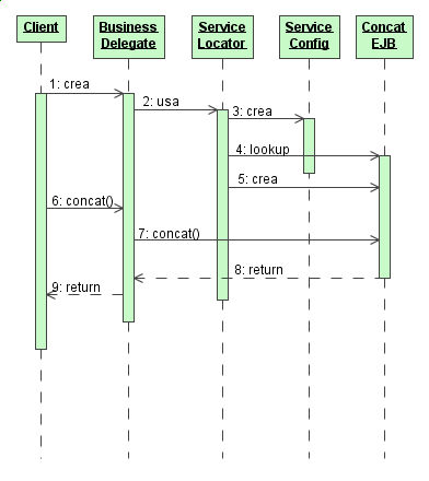 Figura 2 - Sequence diagram dell' utilizzo del Concat EJB